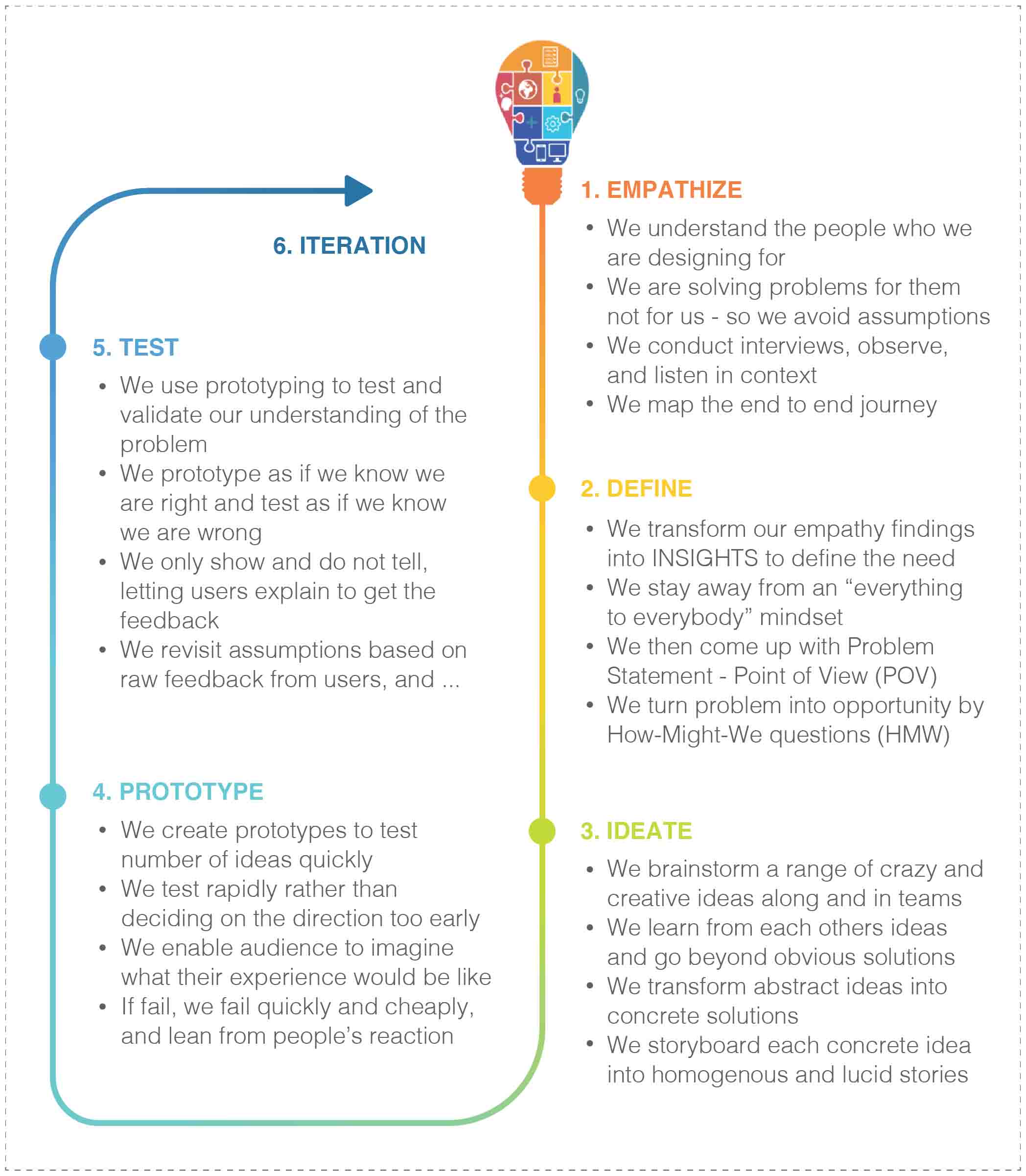 Design Thinking Process