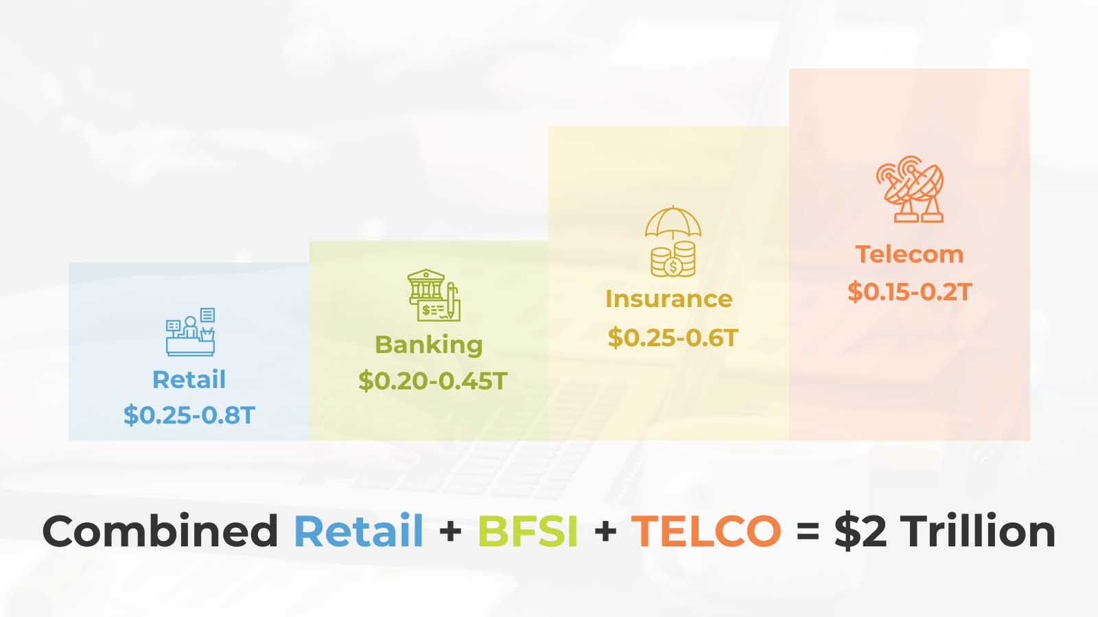A graph showing the combined value of the retail, banking, and telecommunication industry at two trillion dollars