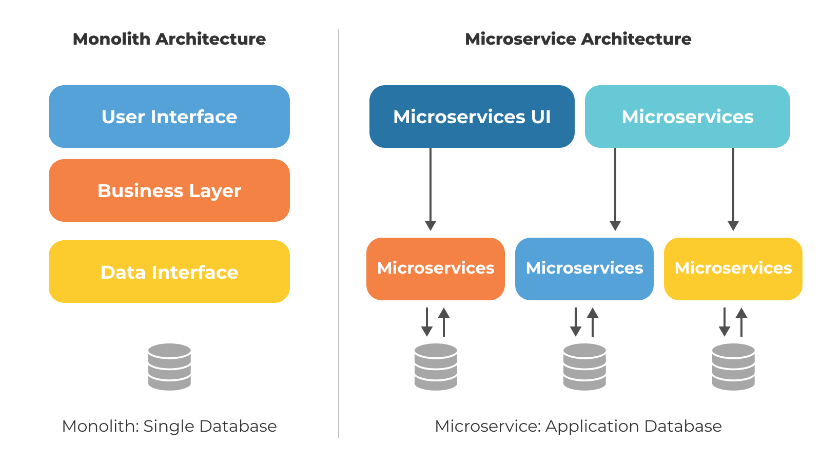 Microservice architecture makes things simple