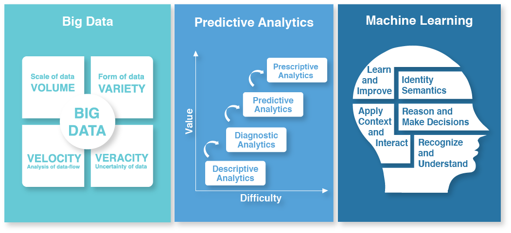 big data analysis telecom