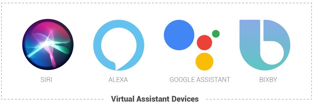 Popular Virtual Assistant Devices are Siri, Alexa, Google Assistant, and Bixby