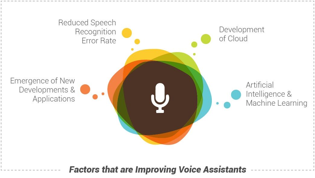 Voice command recognition algorithm technology