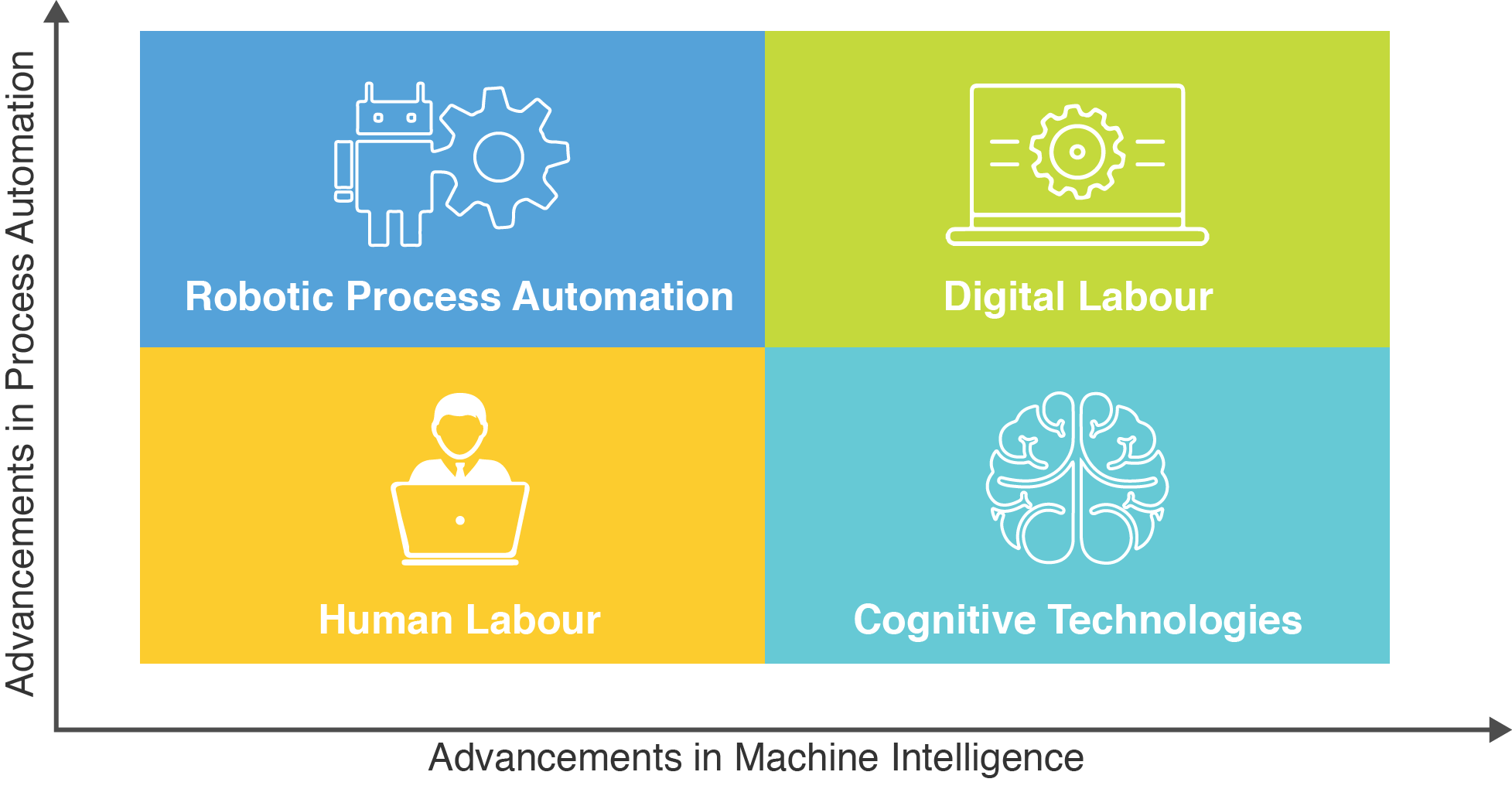 Robotic Process Automation in Telelcom