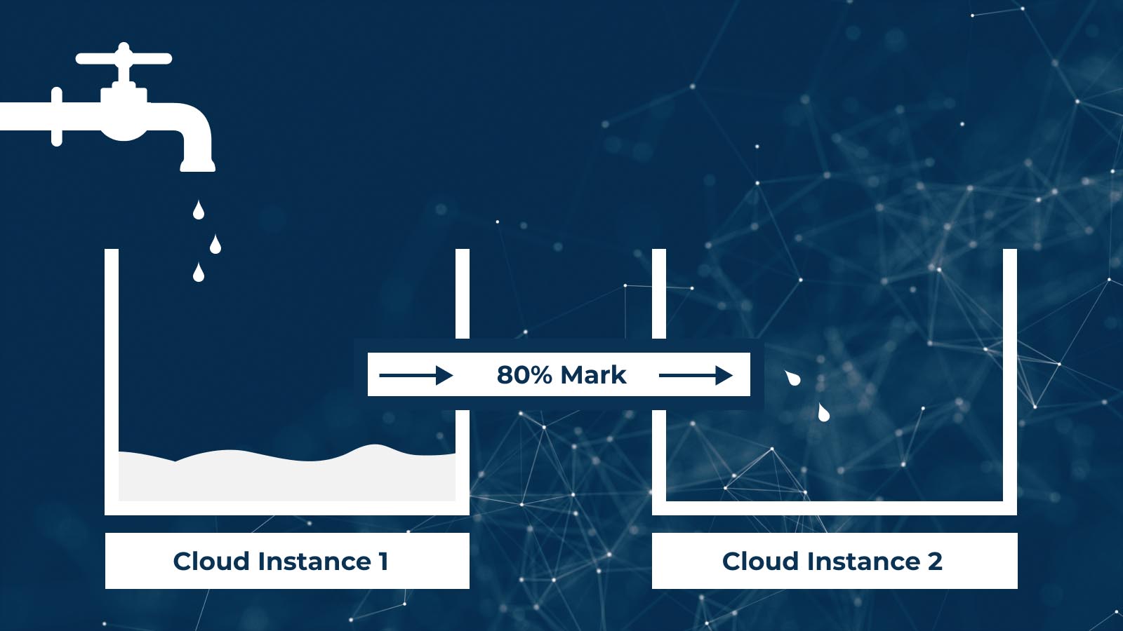 Autoscale Cloud Resources