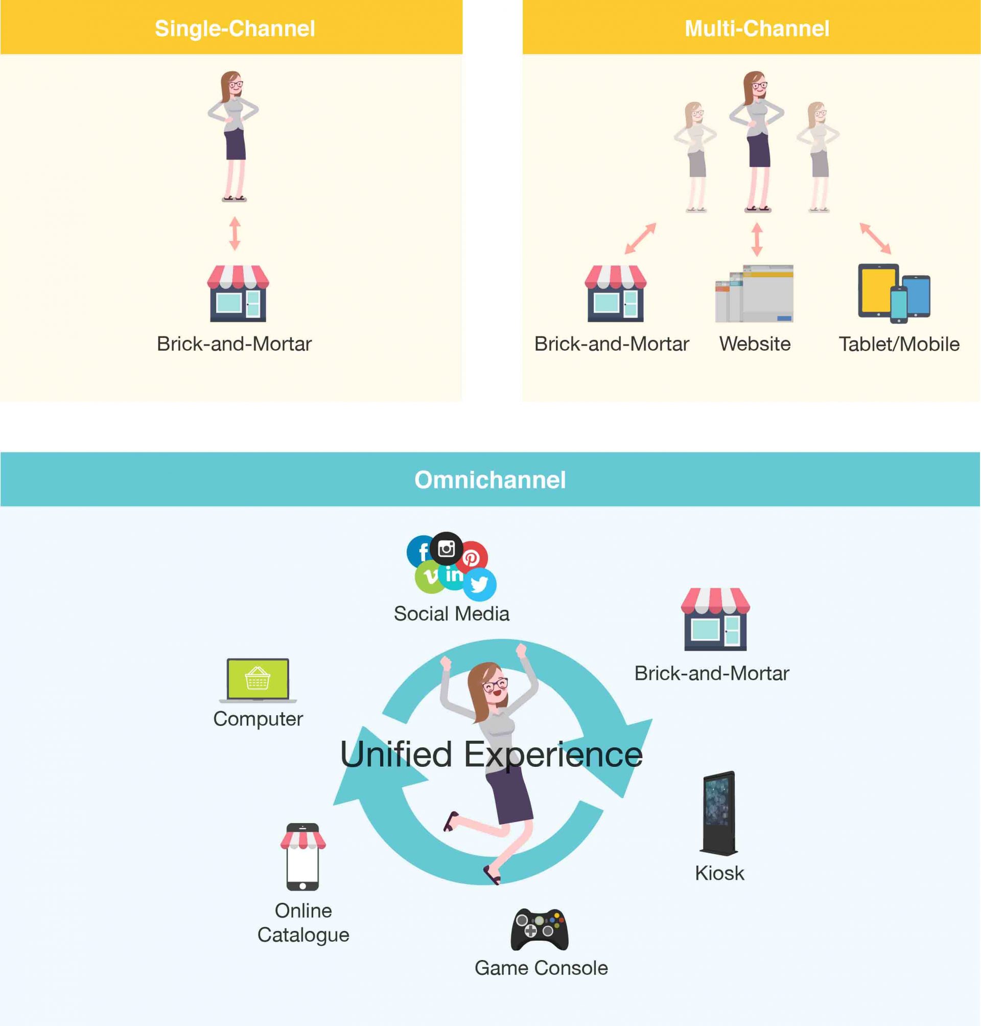 Multi Channel Vs Single Channel
