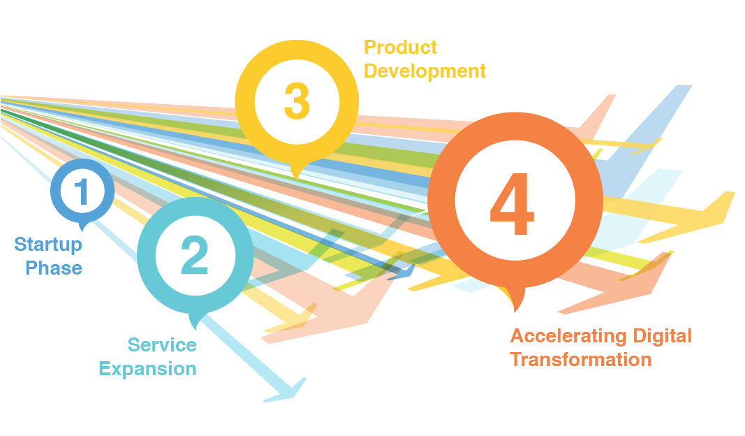 Stages in digital transformation
