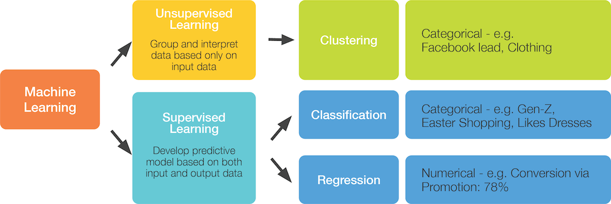 Machine Learning gamifiation