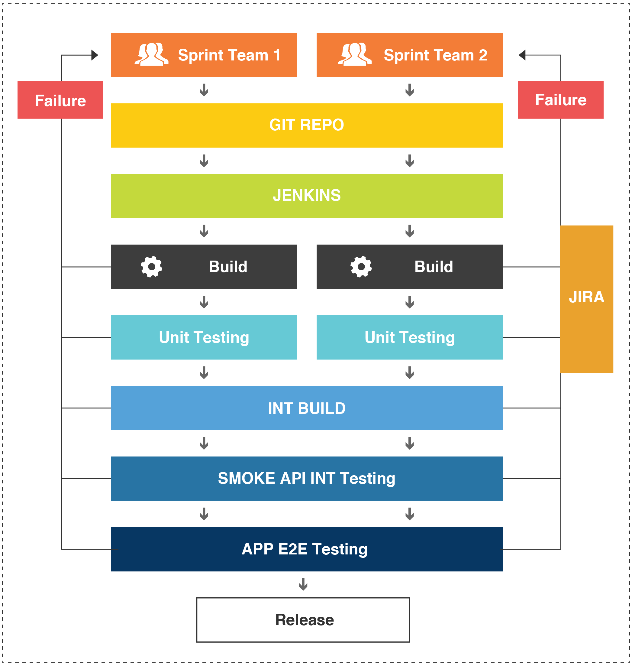 Continuous-Integration-flow