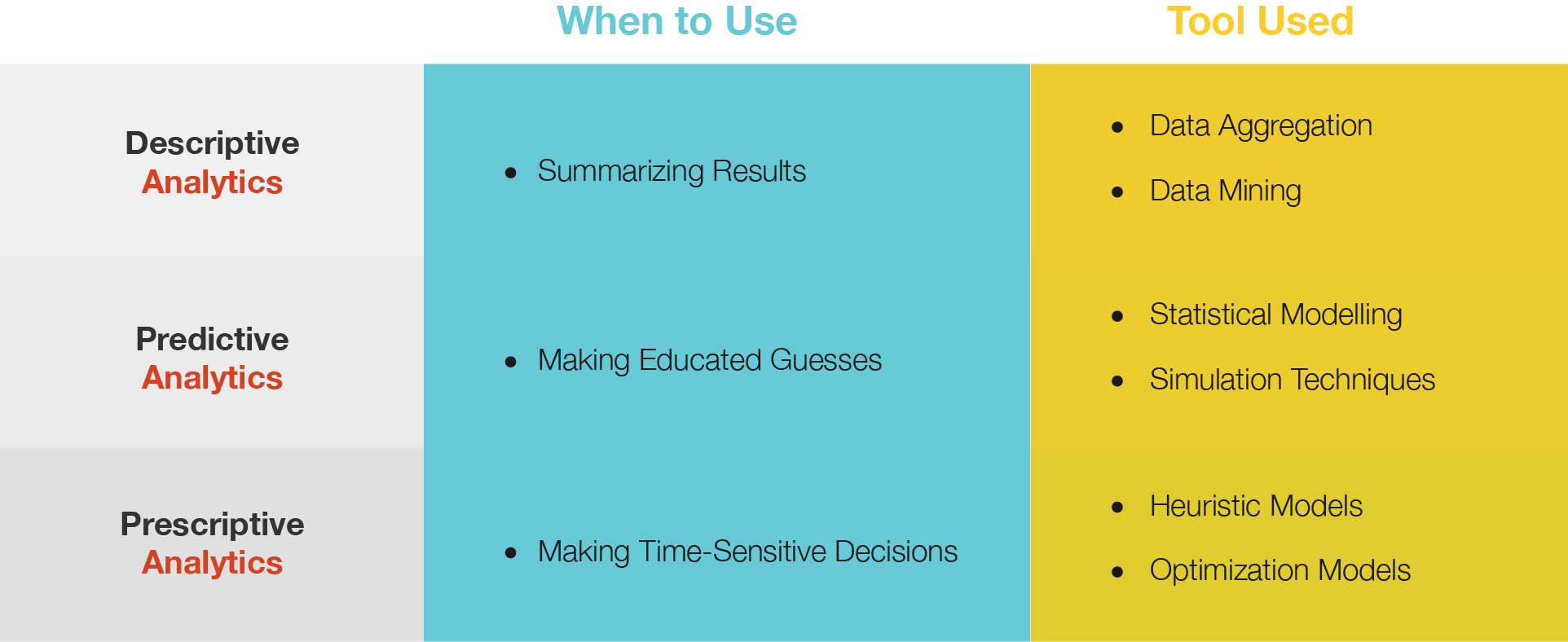 Advanced analytics