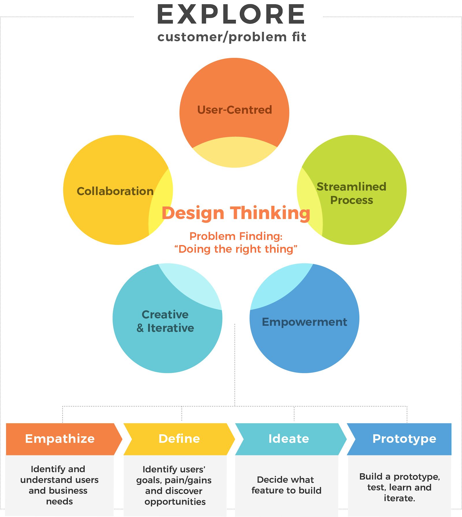 Explore customer problems and design thinking