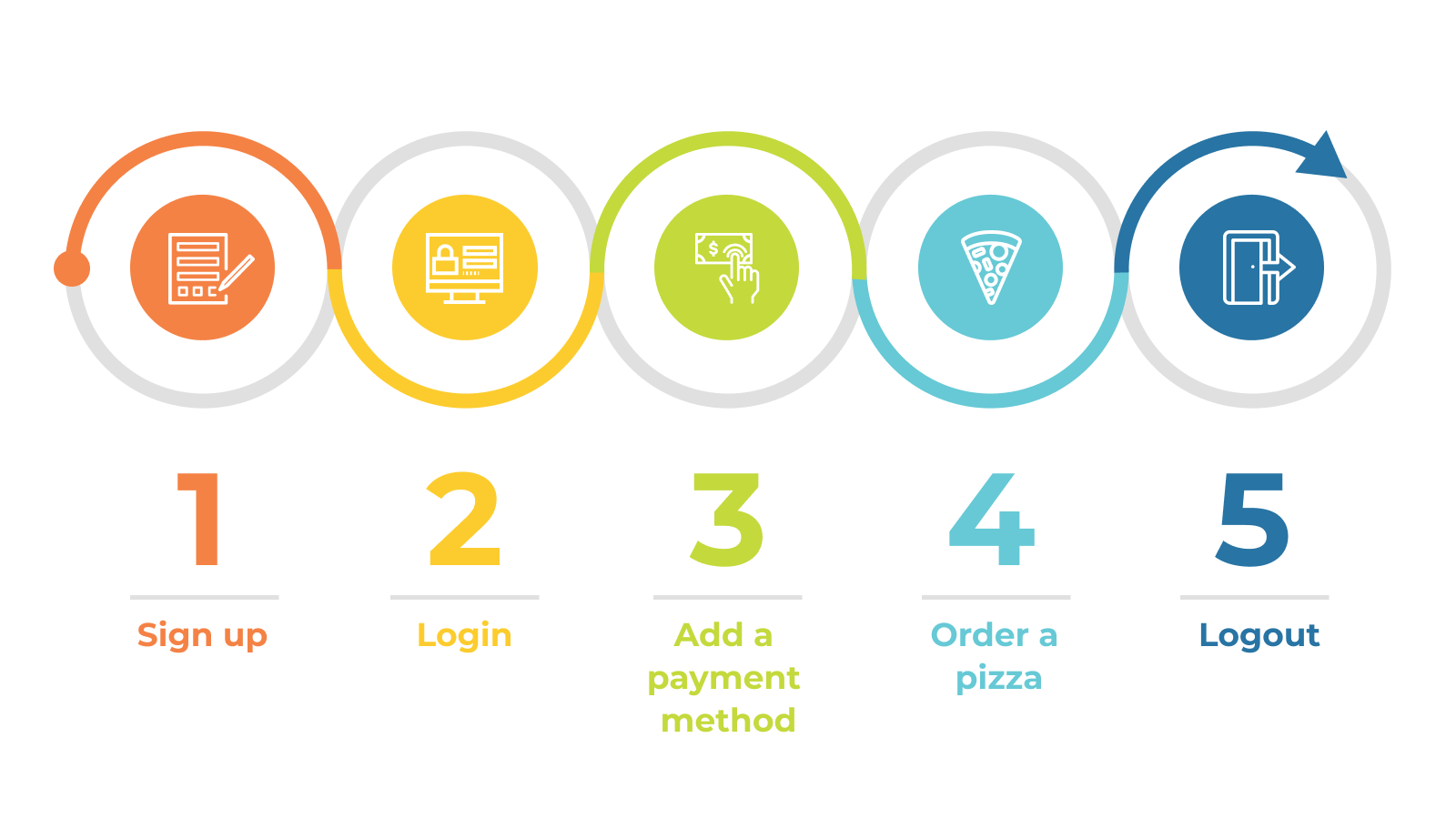The various stages of a user journey, from sign-up, login, payment, order, and logout