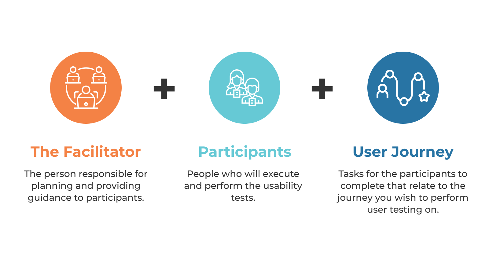 Usability Testing process