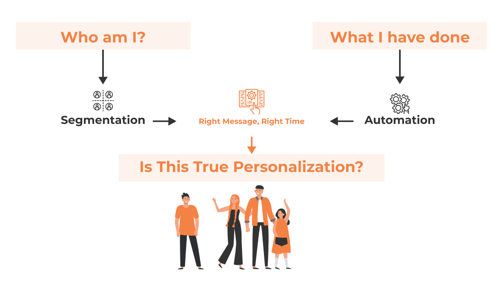 A diagram depicting the combination of segmentation and automation in personalization