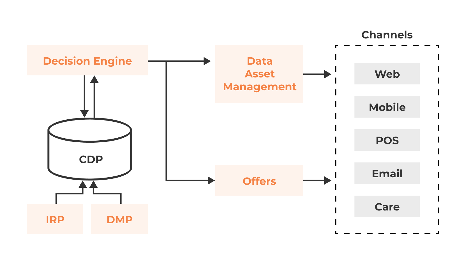 A diagram depicting personalization towards various digital channels