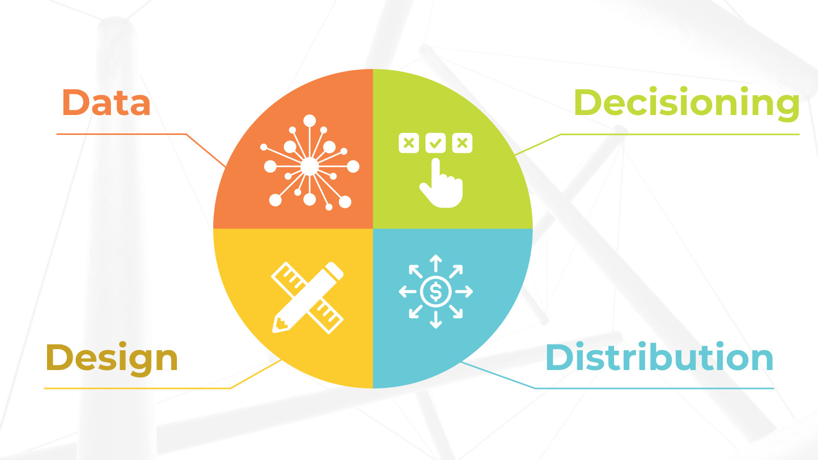 A circle diagram with four sections, labelled data, decisioning, design, and distribution