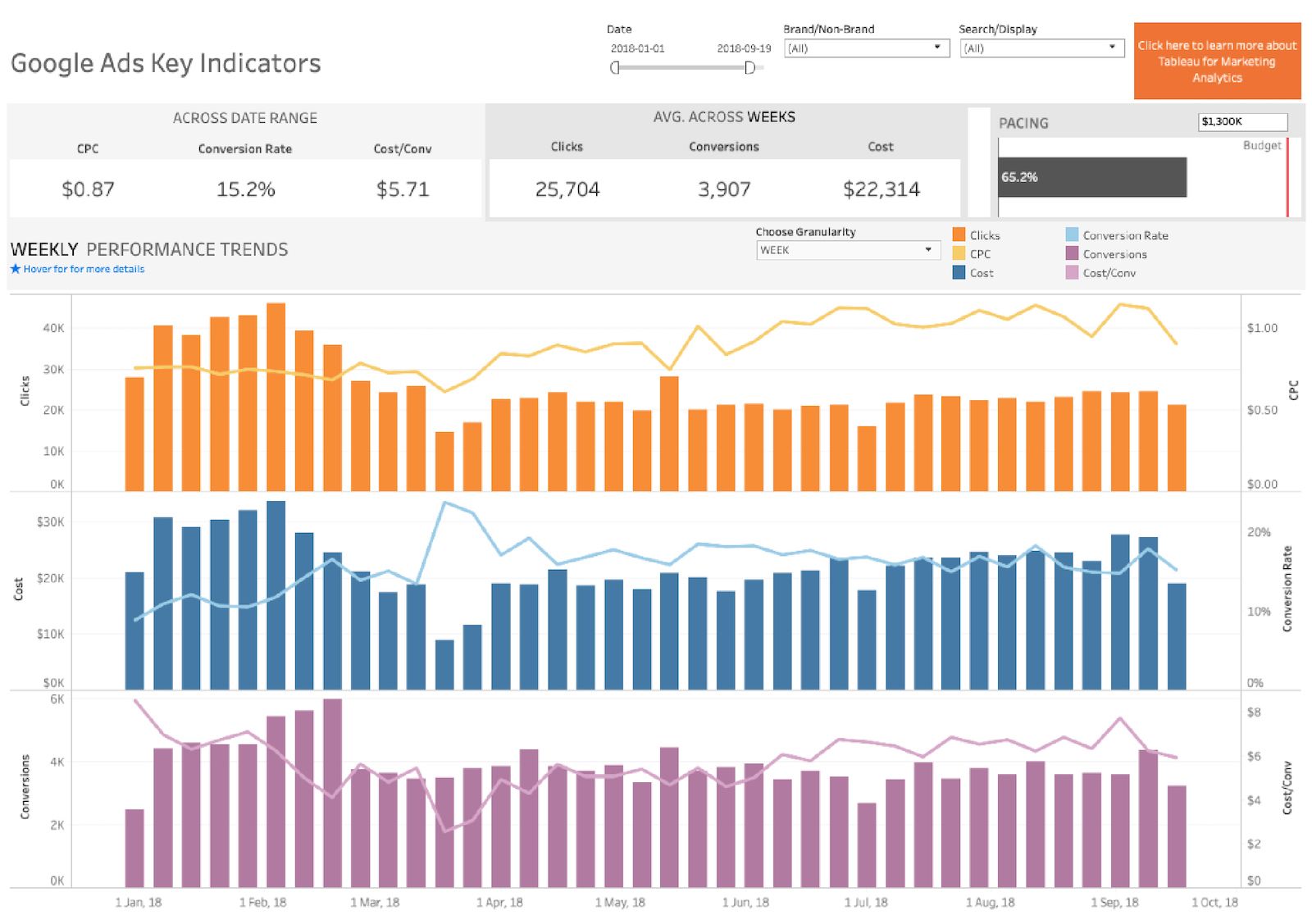 ad campaigns an effective method for MVP validation