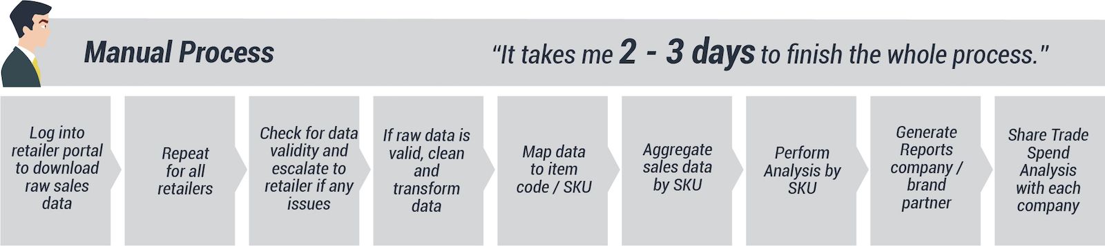 manual process vs robotic process