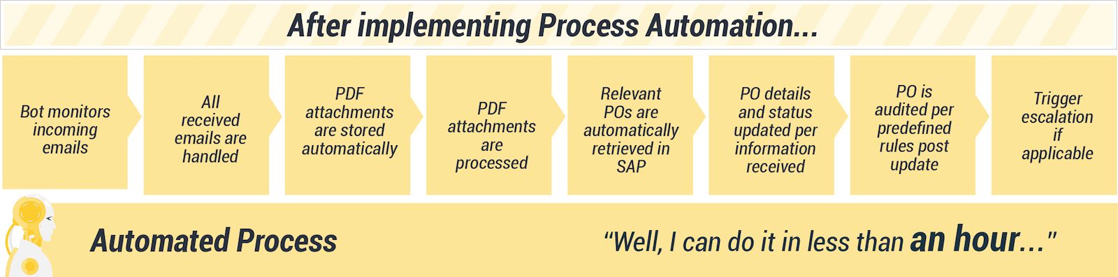 robotic process time span