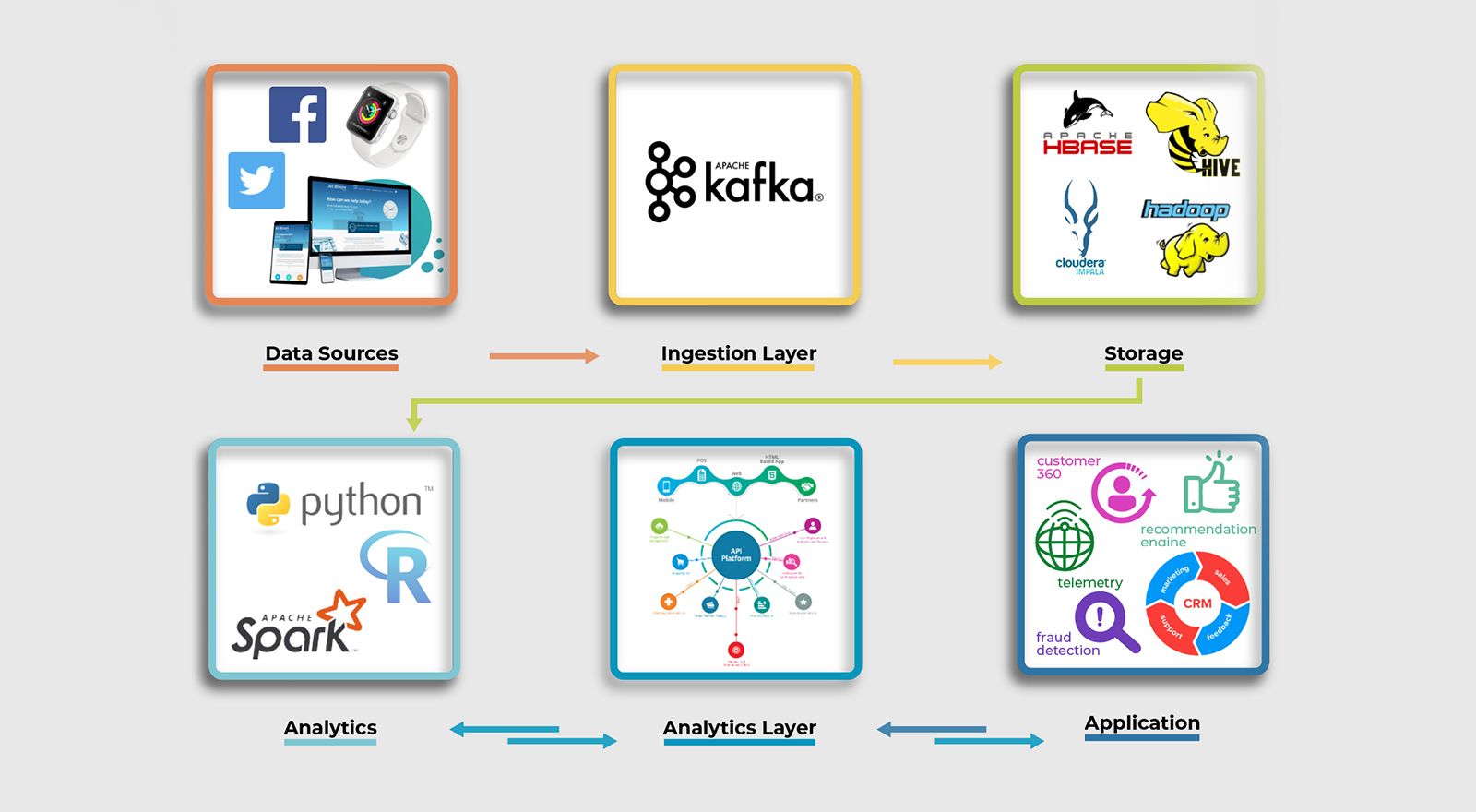 Big data framework for business digitization