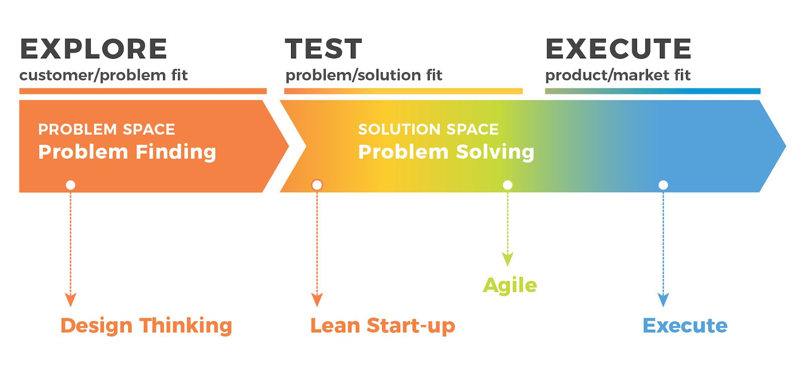 design thinking in innovation lifecycle. explore problem, test problem solution and execute product/market fit