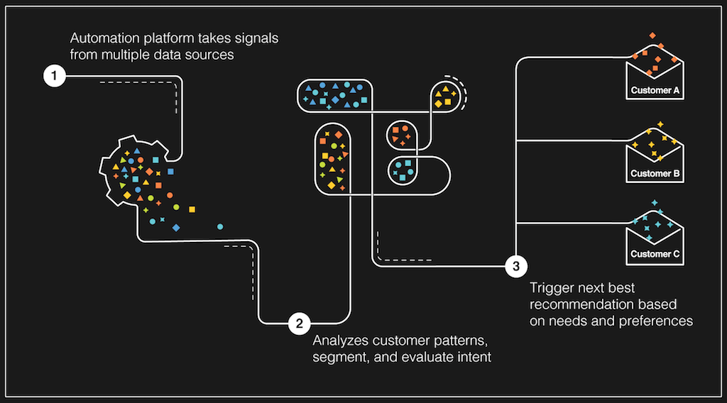 How does automation help in personalization?