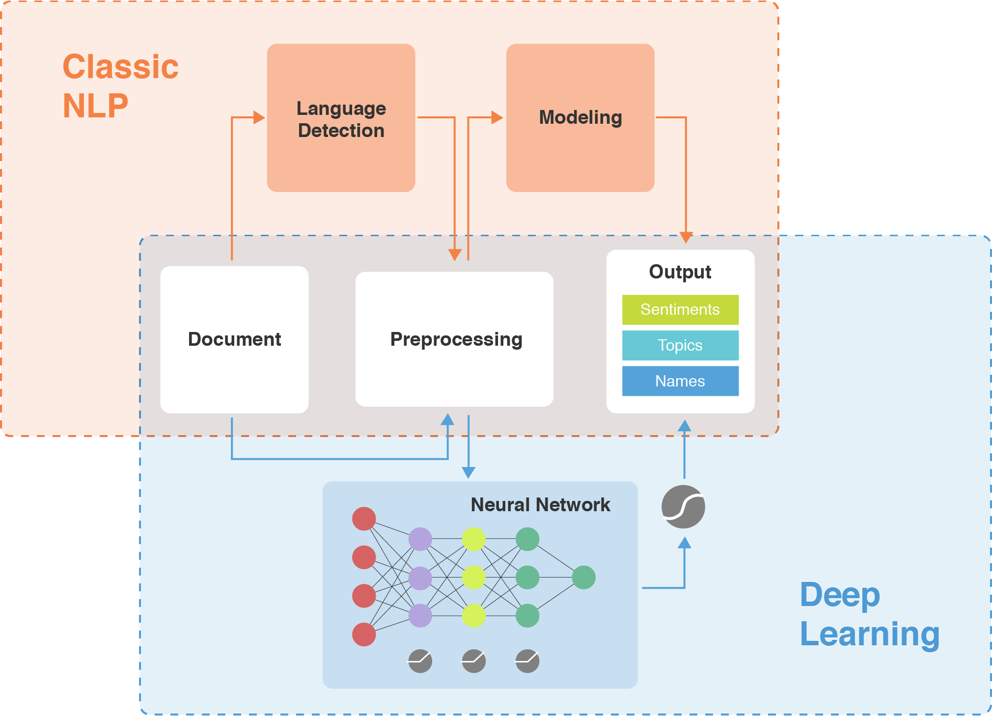 Deep Learning and natural language processing 