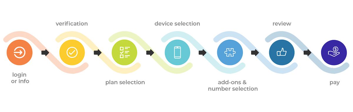 end to end digital experience across devices