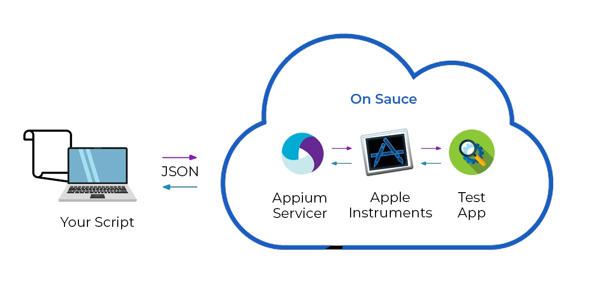  appium-servicer