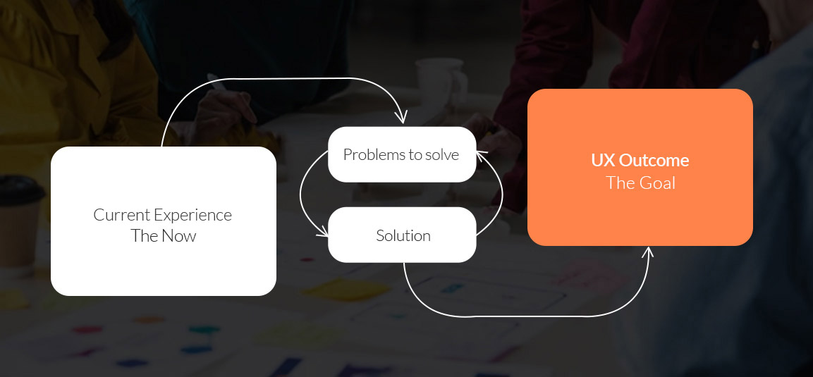 Current Experience to UX Outcome flowchart, from The Now to The Goal