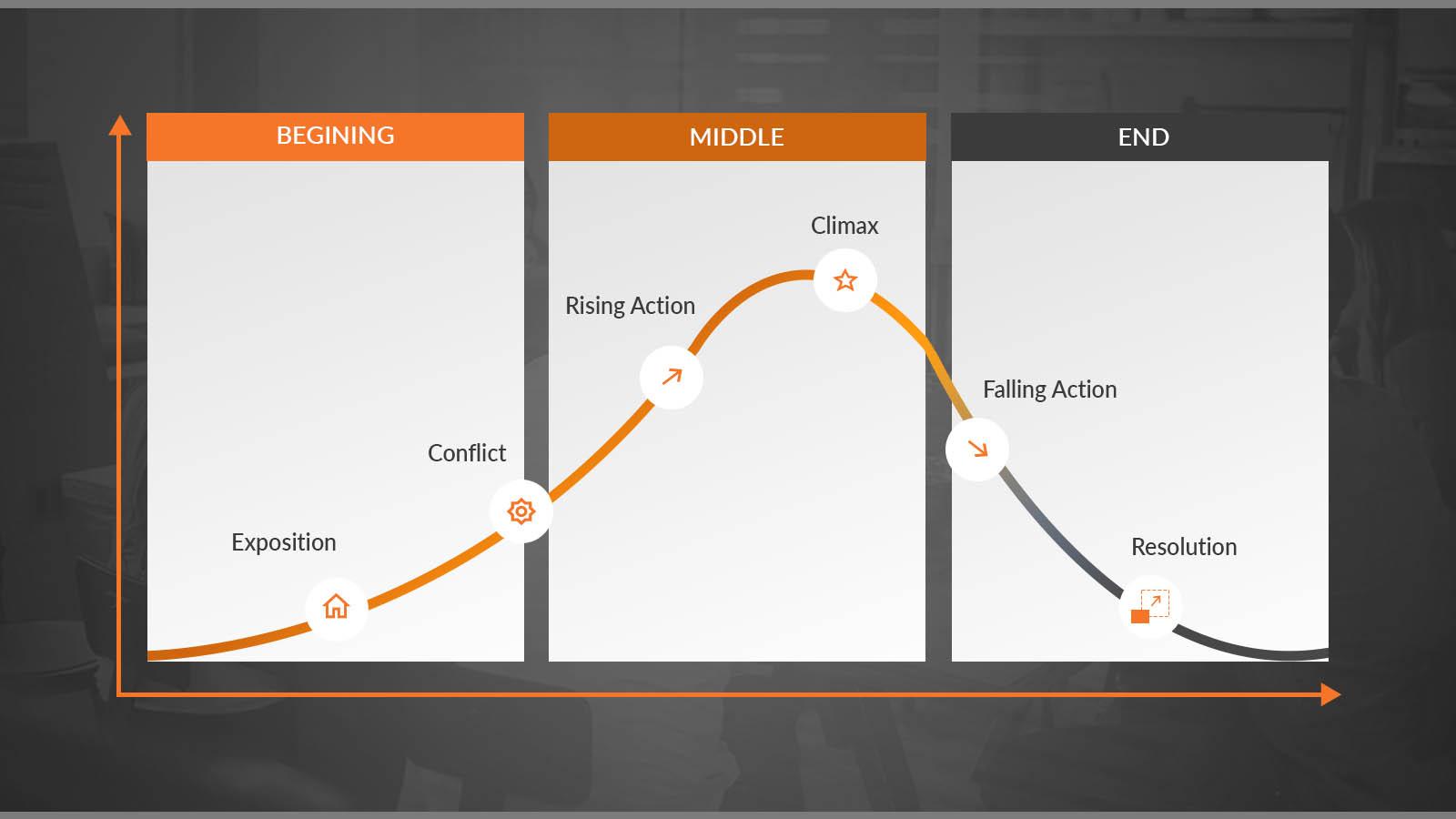 Freytag’s Pyramid Template indicating all steps in beginning, middle, and end stages