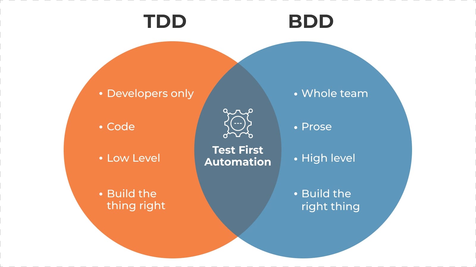 TDD Vs BDD