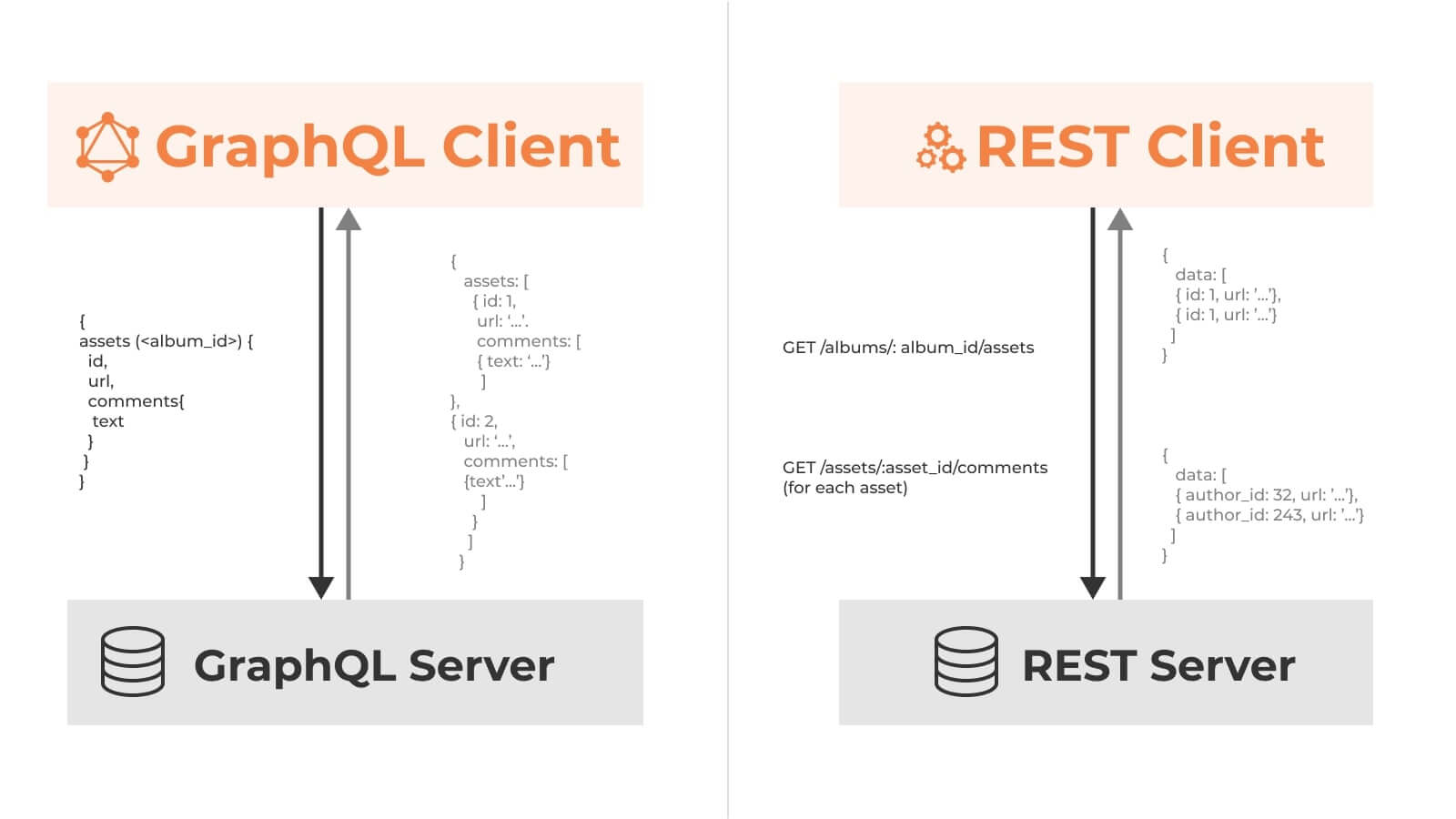 A diagram showing two sections of code from GraphQL and REST
