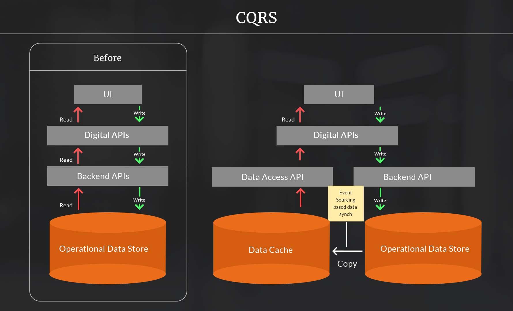 How CQRS pattern changes the architecture to send a subset of transactions that represent a tiny portion of all transactions.