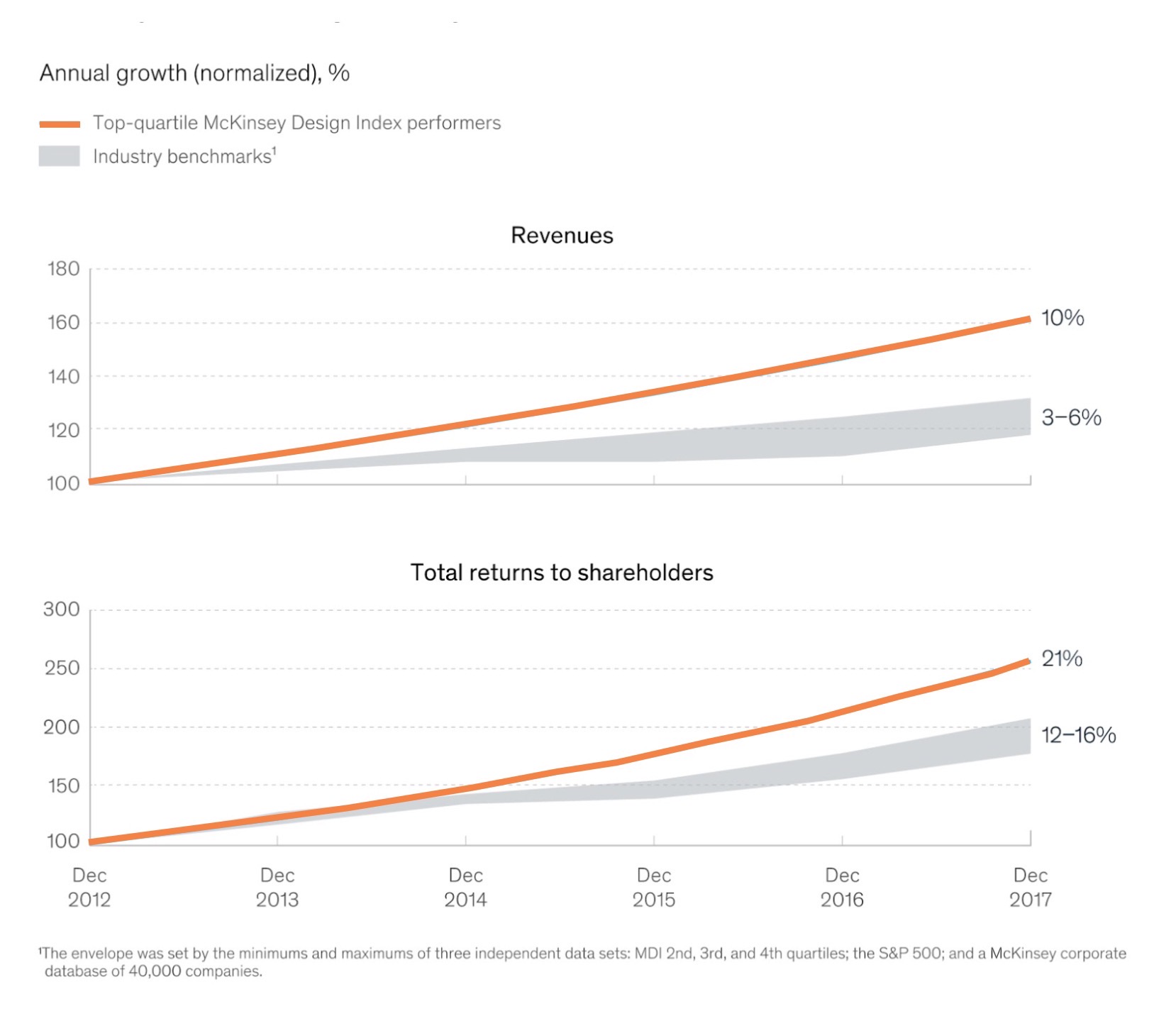 Changes in total revenues to shareholders after implementing user experience design into their businesses
