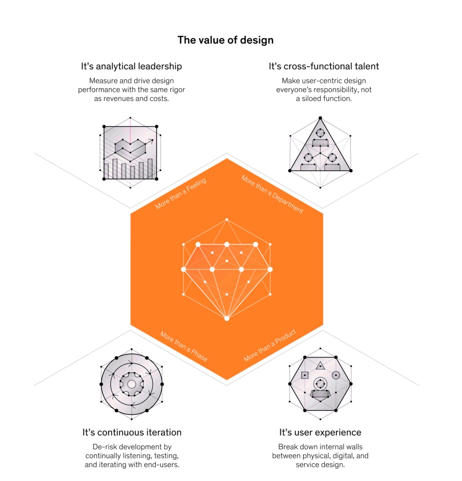The value of user experience design in the product development life cycle