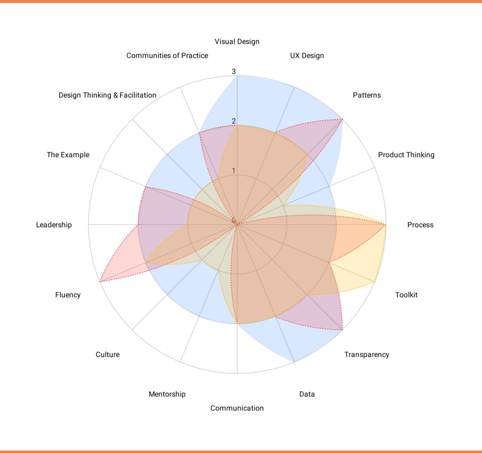 Example of a Designer Assessment